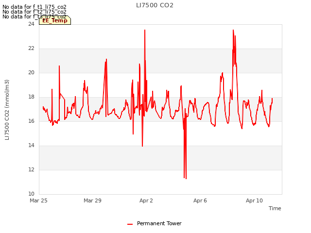 Explore the graph:LI7500 CO2 in a new window