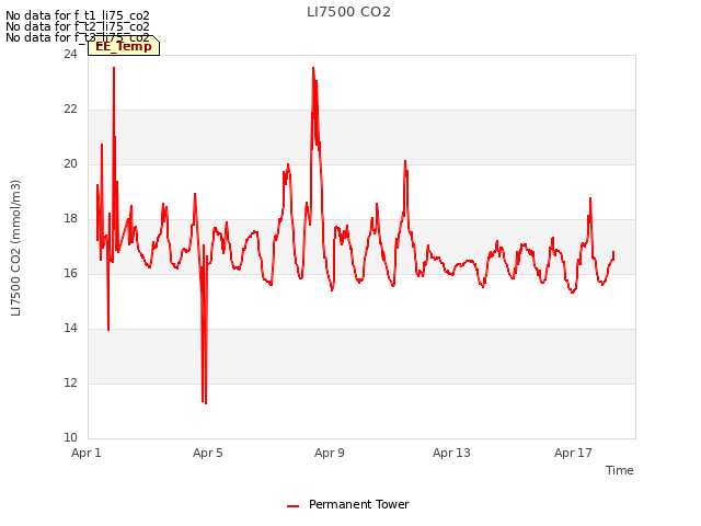Explore the graph:LI7500 CO2 in a new window