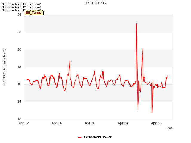 Explore the graph:LI7500 CO2 in a new window