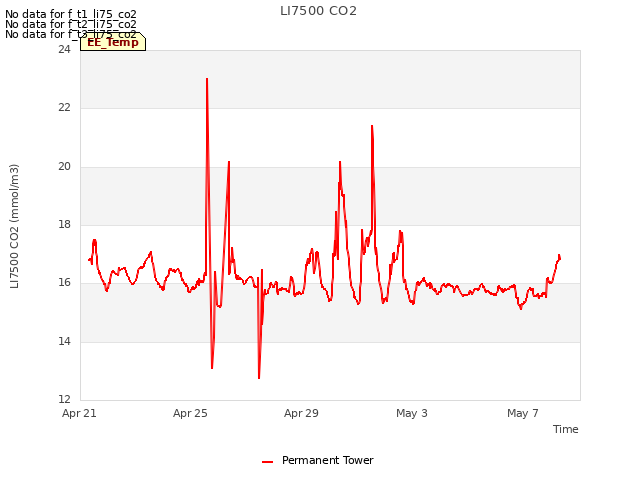 Explore the graph:LI7500 CO2 in a new window