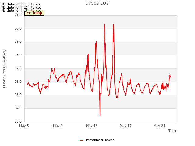 Explore the graph:LI7500 CO2 in a new window