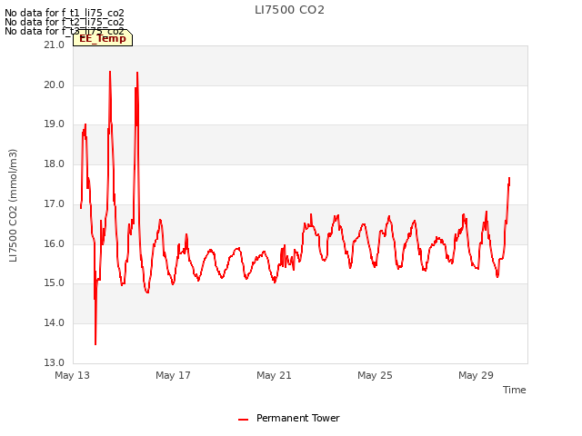 Explore the graph:LI7500 CO2 in a new window