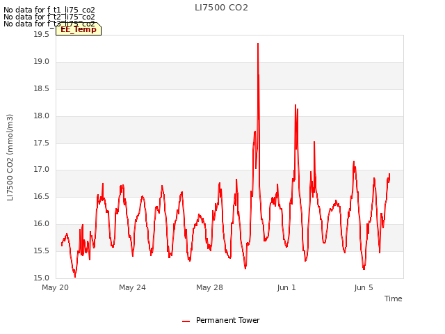 Explore the graph:LI7500 CO2 in a new window