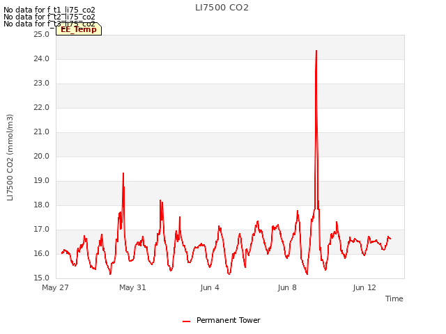 Explore the graph:LI7500 CO2 in a new window