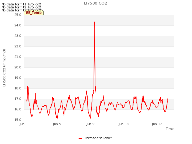 Explore the graph:LI7500 CO2 in a new window