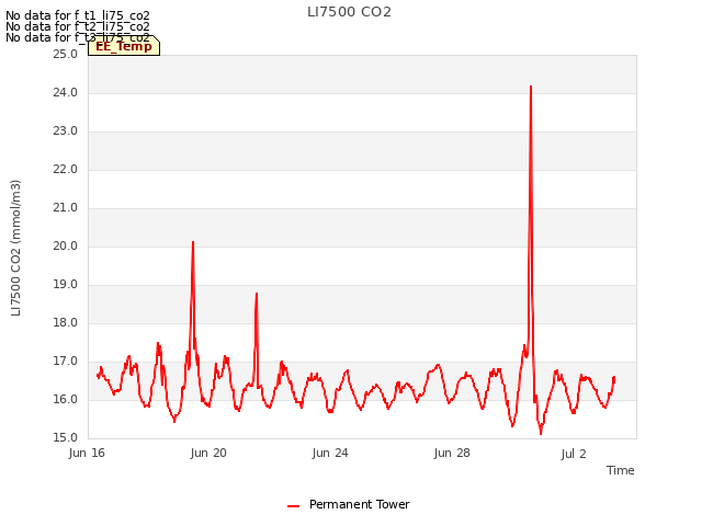 Explore the graph:LI7500 CO2 in a new window