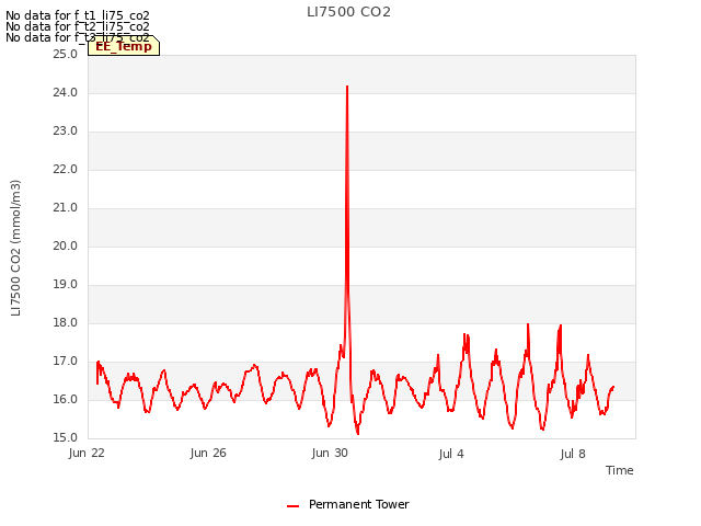 Explore the graph:LI7500 CO2 in a new window