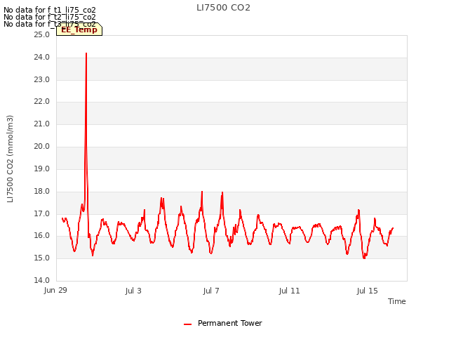 Explore the graph:LI7500 CO2 in a new window