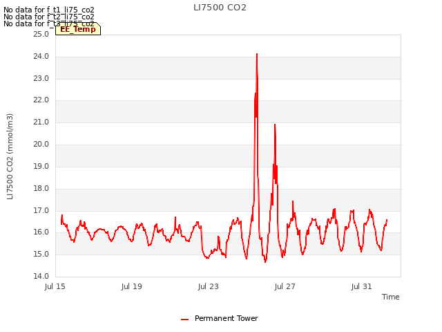 Explore the graph:LI7500 CO2 in a new window