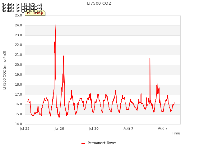 Explore the graph:LI7500 CO2 in a new window