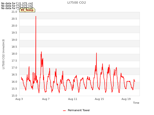 Explore the graph:LI7500 CO2 in a new window