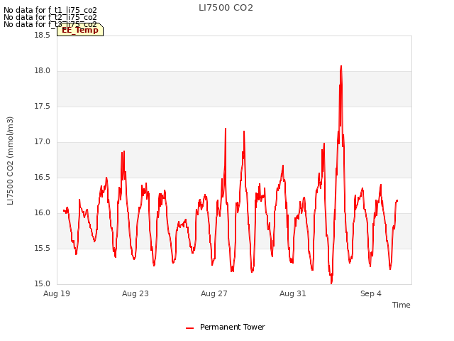 Explore the graph:LI7500 CO2 in a new window