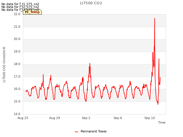 Explore the graph:LI7500 CO2 in a new window