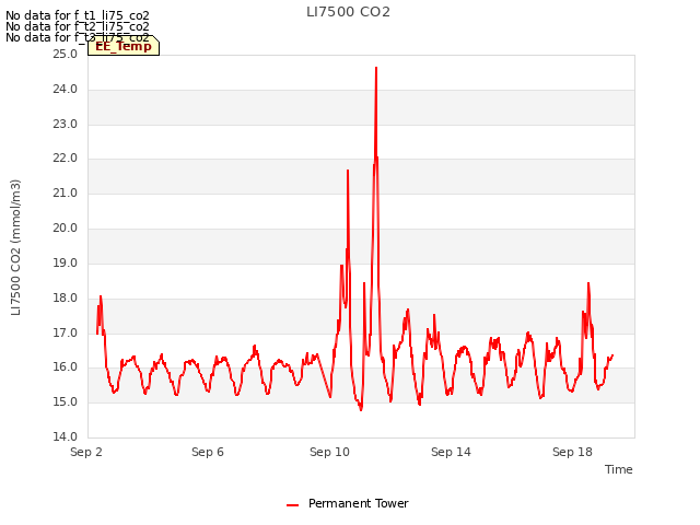 Explore the graph:LI7500 CO2 in a new window