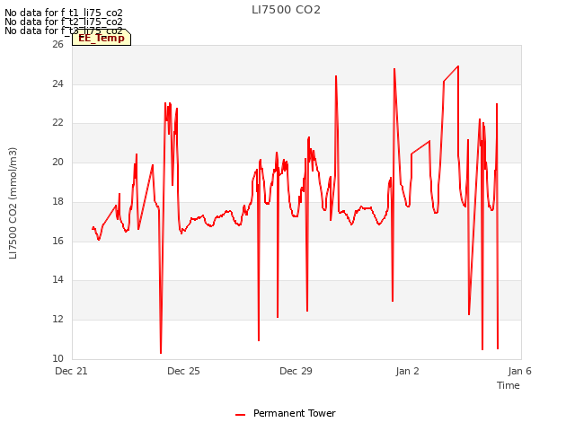 Explore the graph:LI7500 CO2 in a new window