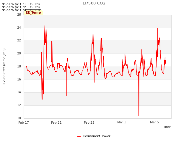 Explore the graph:LI7500 CO2 in a new window