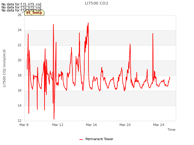 Explore the graph:LI7500 CO2 in a new window