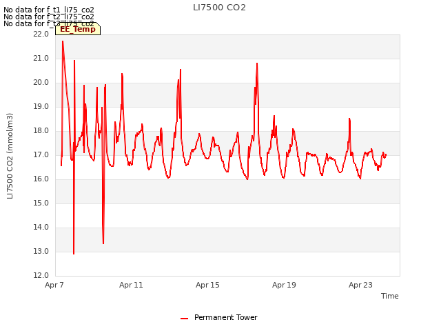 Explore the graph:LI7500 CO2 in a new window