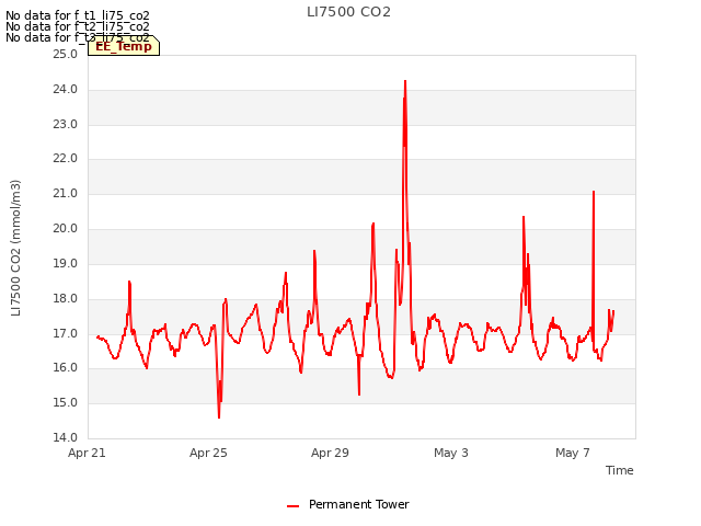 Explore the graph:LI7500 CO2 in a new window