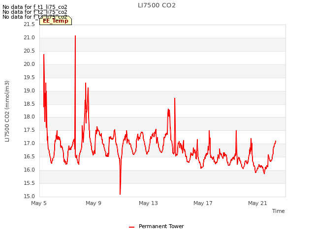 Explore the graph:LI7500 CO2 in a new window