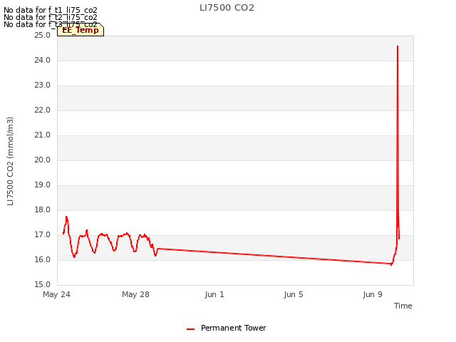 Explore the graph:LI7500 CO2 in a new window