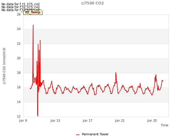 Explore the graph:LI7500 CO2 in a new window