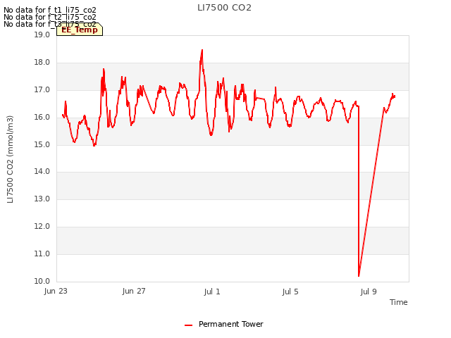 Explore the graph:LI7500 CO2 in a new window