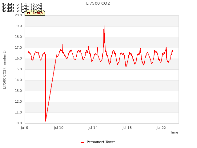 Explore the graph:LI7500 CO2 in a new window