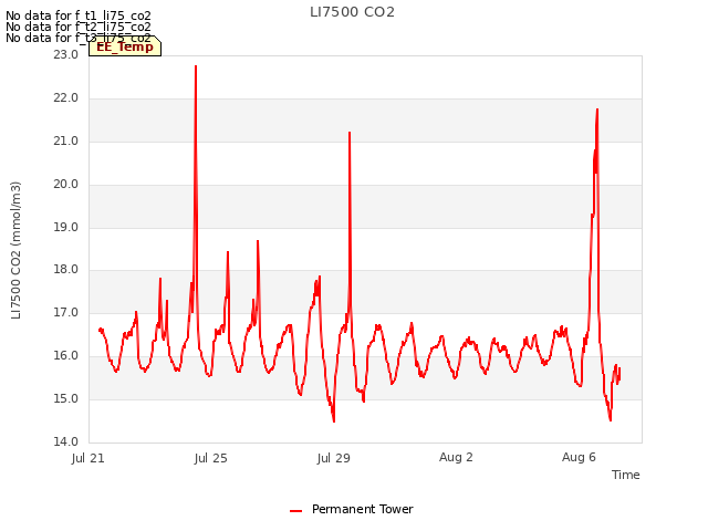 Explore the graph:LI7500 CO2 in a new window