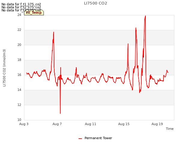 Explore the graph:LI7500 CO2 in a new window