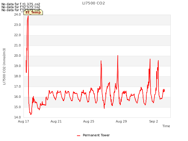 Explore the graph:LI7500 CO2 in a new window