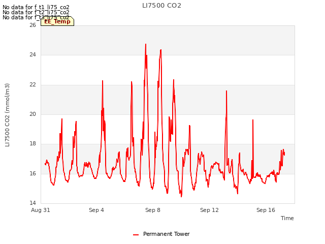 Explore the graph:LI7500 CO2 in a new window