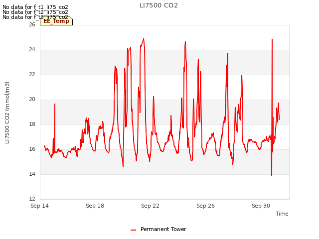 Explore the graph:LI7500 CO2 in a new window