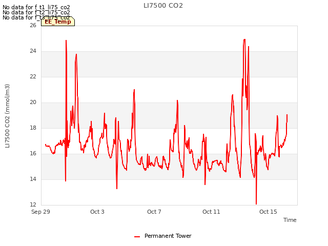 Explore the graph:LI7500 CO2 in a new window