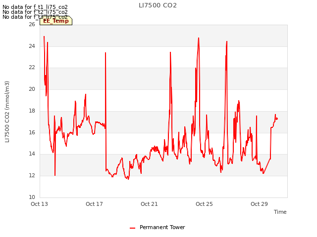 Explore the graph:LI7500 CO2 in a new window