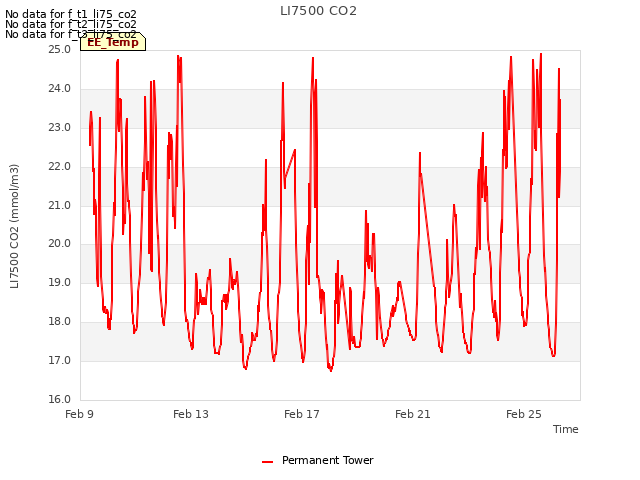 Explore the graph:LI7500 CO2 in a new window