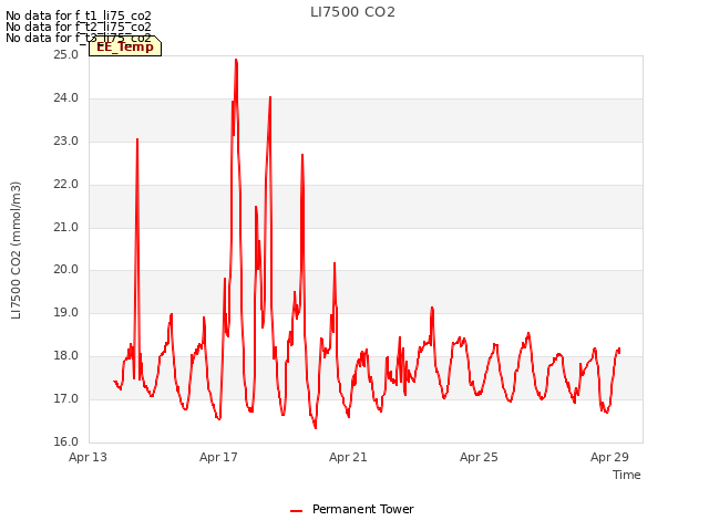 Explore the graph:LI7500 CO2 in a new window