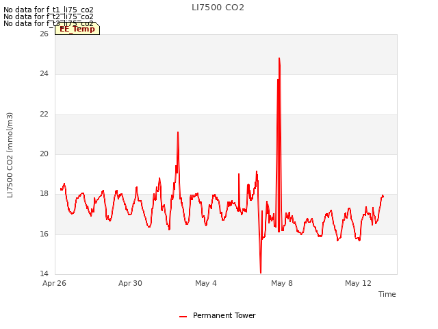 Explore the graph:LI7500 CO2 in a new window