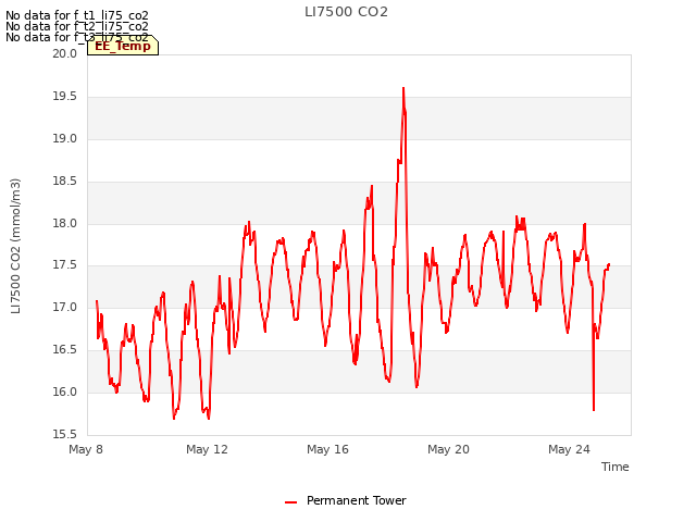 Explore the graph:LI7500 CO2 in a new window