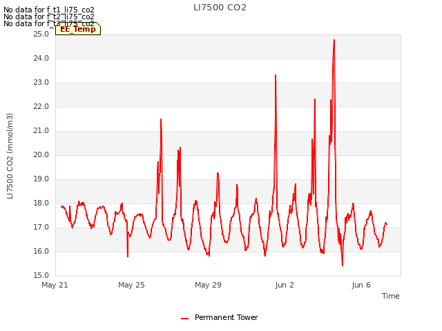 Explore the graph:LI7500 CO2 in a new window