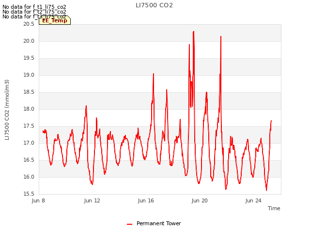 Explore the graph:LI7500 CO2 in a new window