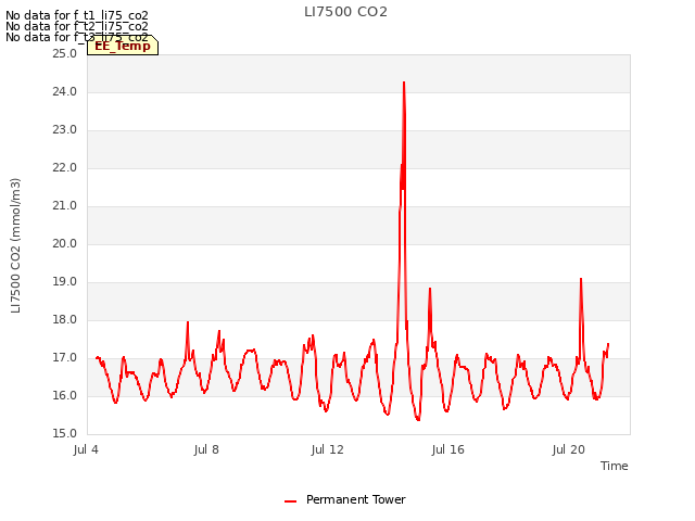 Explore the graph:LI7500 CO2 in a new window