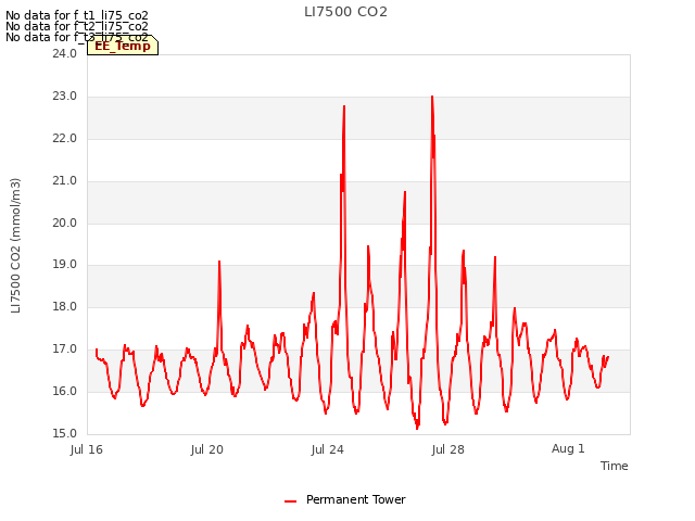 Explore the graph:LI7500 CO2 in a new window