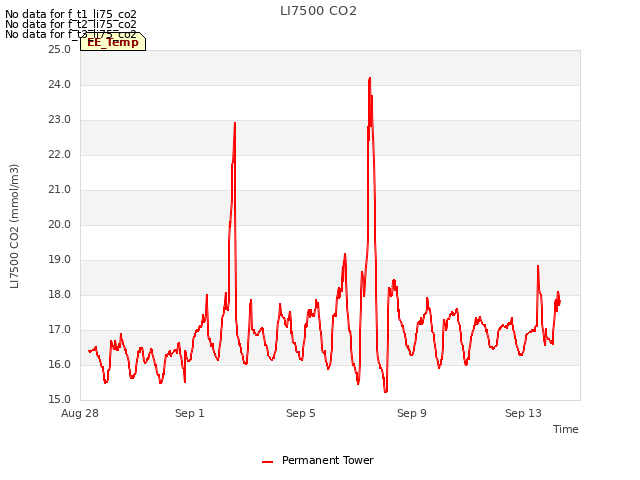 Explore the graph:LI7500 CO2 in a new window