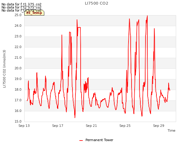 Explore the graph:LI7500 CO2 in a new window