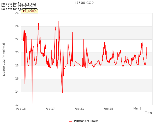 Explore the graph:LI7500 CO2 in a new window