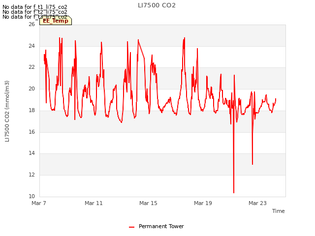 Explore the graph:LI7500 CO2 in a new window