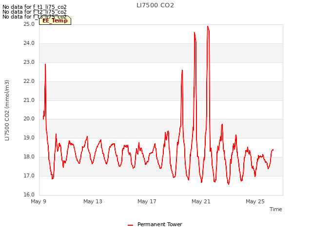 Explore the graph:LI7500 CO2 in a new window