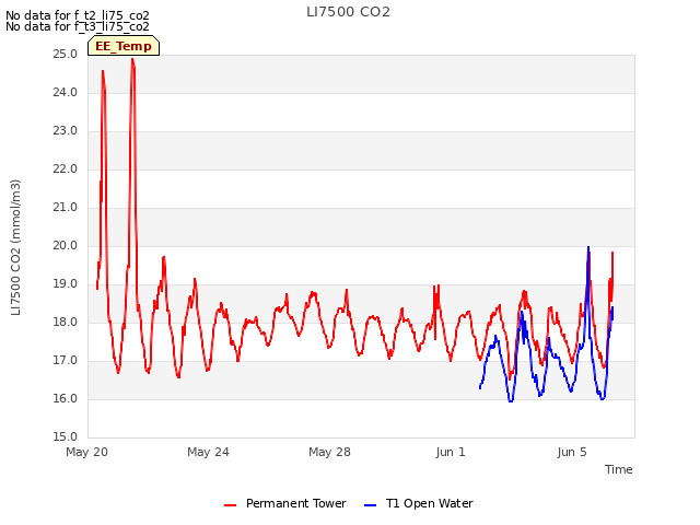 Explore the graph:LI7500 CO2 in a new window