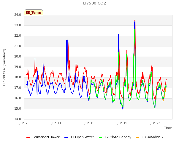 Explore the graph:LI7500 CO2 in a new window